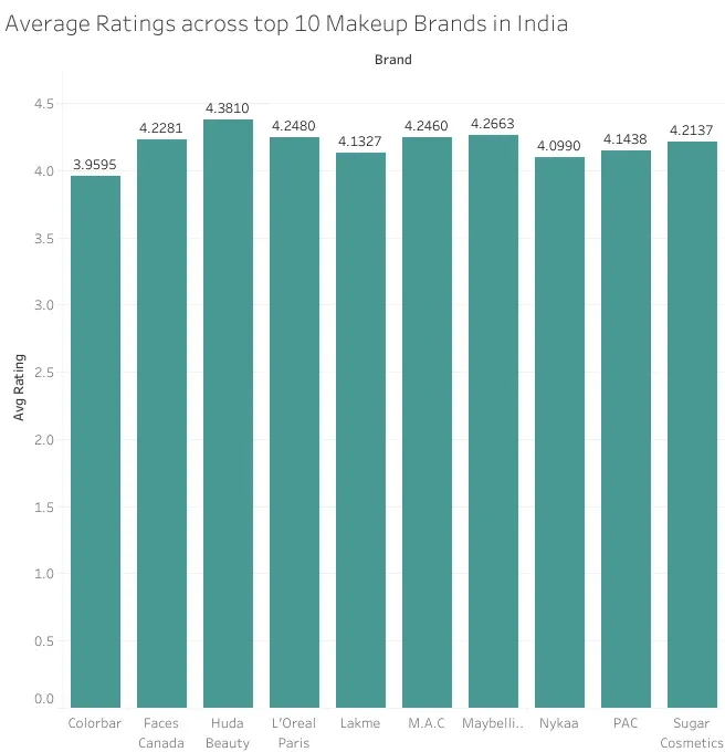 top 10 makeup brands