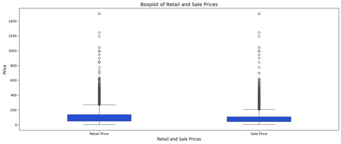 boxplot of retail and sale prices