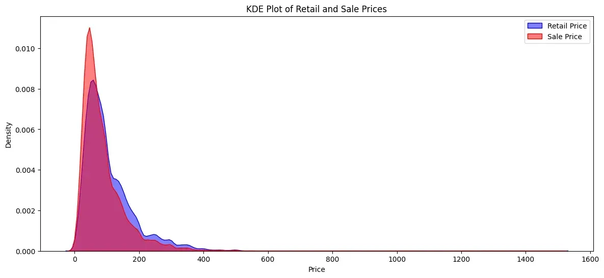 KDE plot of retail and sale prices