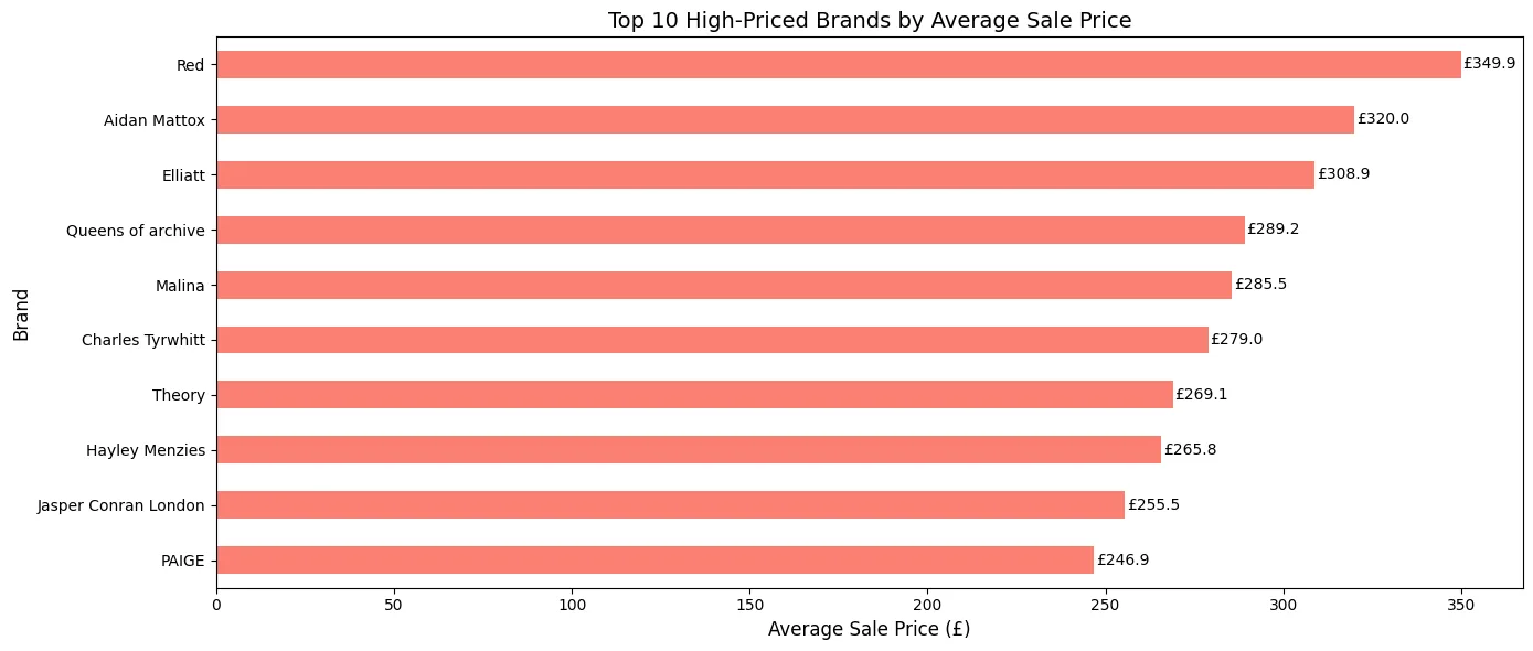 top 10 high priced brands