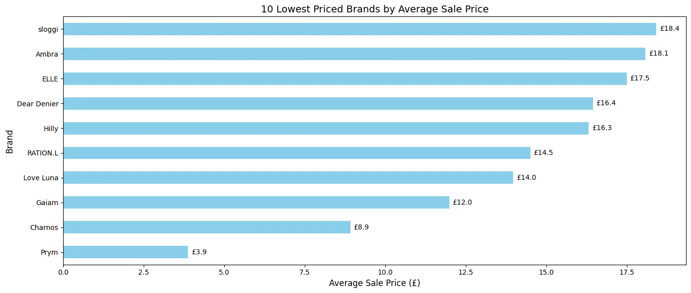 10 lowest priced brands