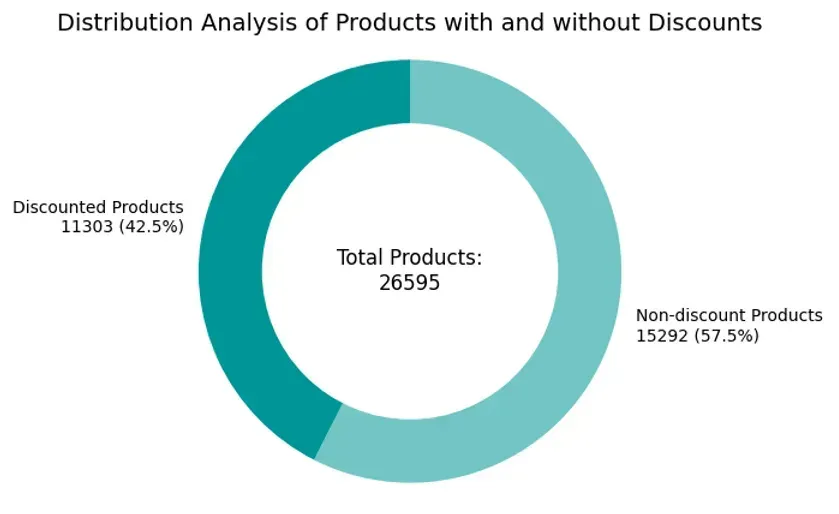 distribution analysis of products