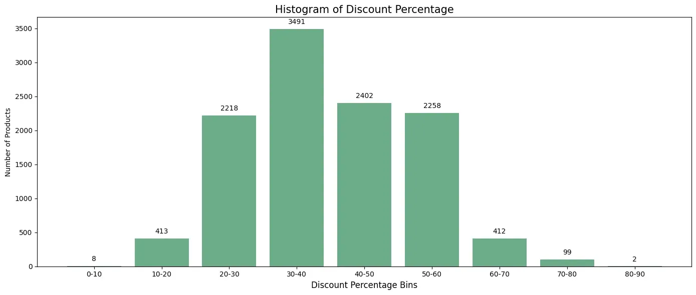 histogram of discount percentage