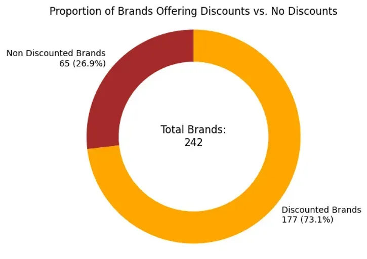 proportion of brands offering discounts vs no discounts