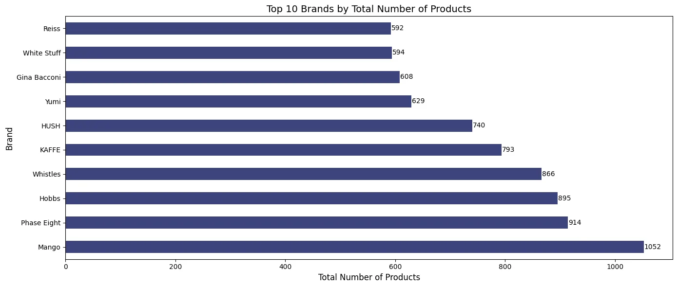 top 10 brands by total no of products