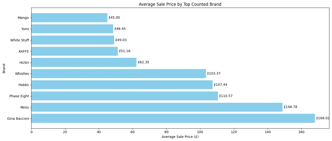average sale price by top counted brand
