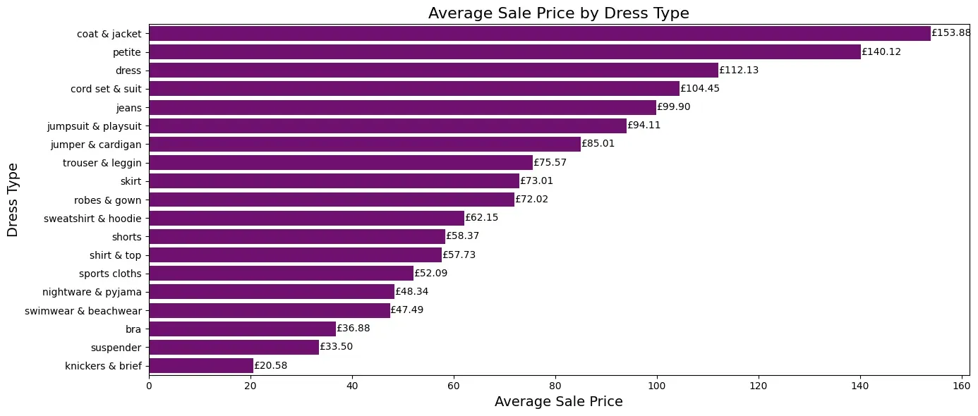 average sale price by dress type