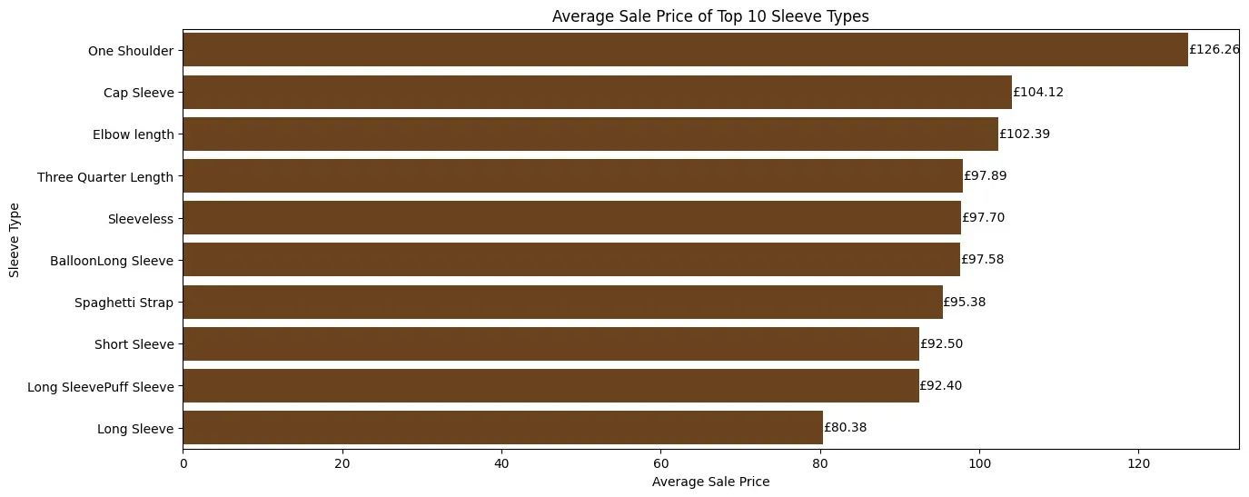average sale price