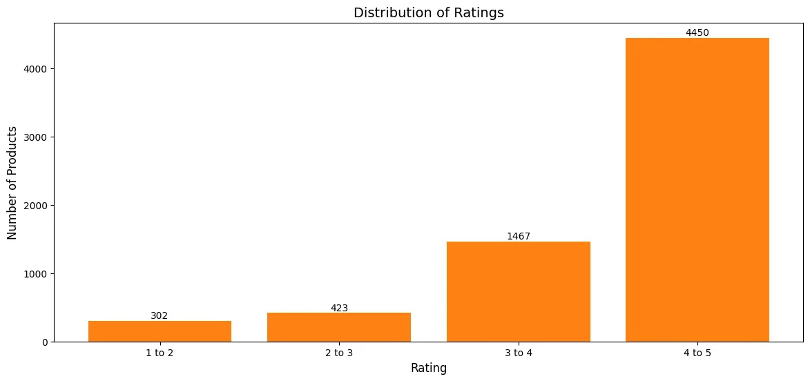 distribution of ratings