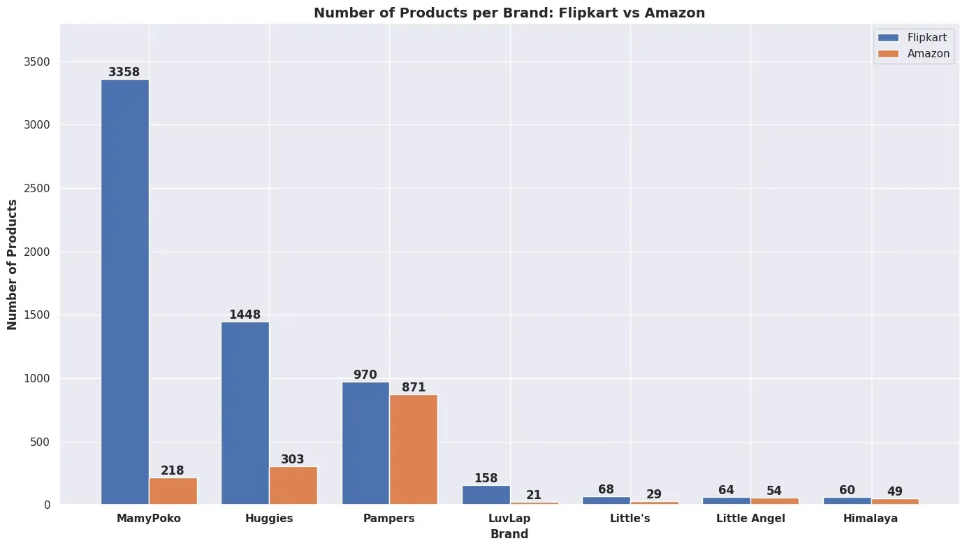 Which Kids' Diaper Brand is the Best? A Comparison of Top 7 Brands on Flipkart vs Amazon
