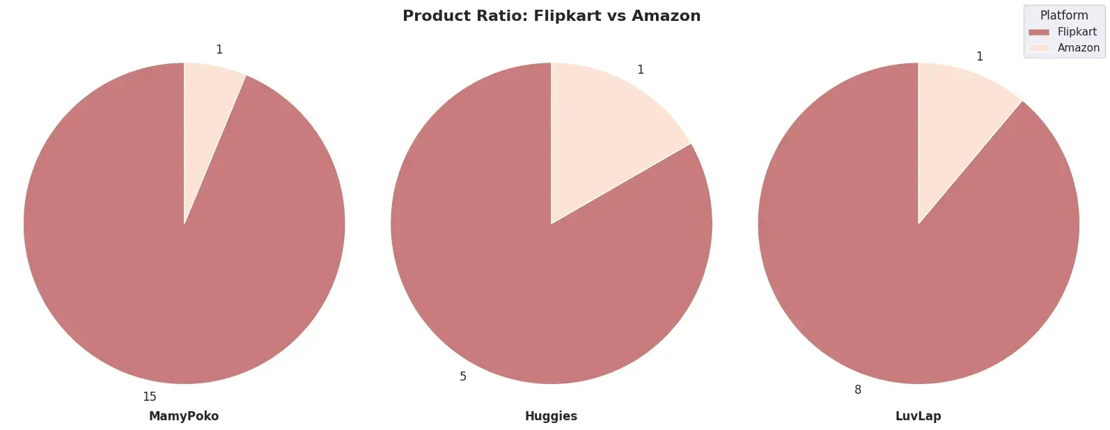 Which Kids' Diaper Brand is the Best? A Comparison of Top 7 Brands on Flipkart vs Amazon