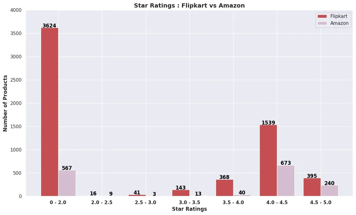 Which Kids' Diaper Brand is the Best? A Comparison of Top 7 Brands on Flipkart vs Amazon
