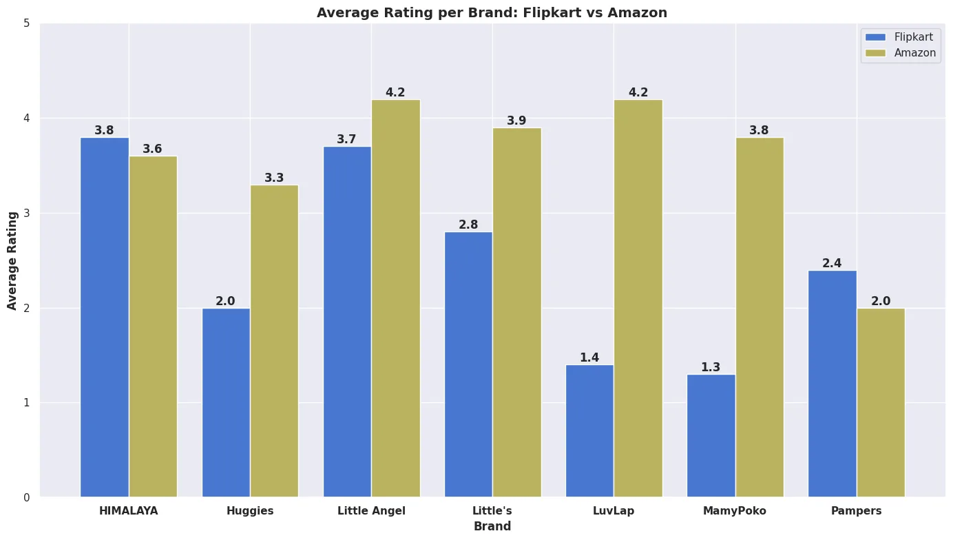 Which Kids' Diaper Brand is the Best? A Comparison of Top 7 Brands on Flipkart vs Amazon