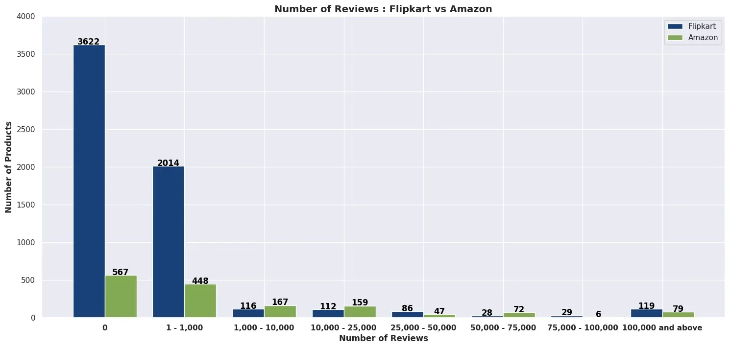 Which Kids' Diaper Brand is the Best? A Comparison of Top 7 Brands on Flipkart vs Amazon