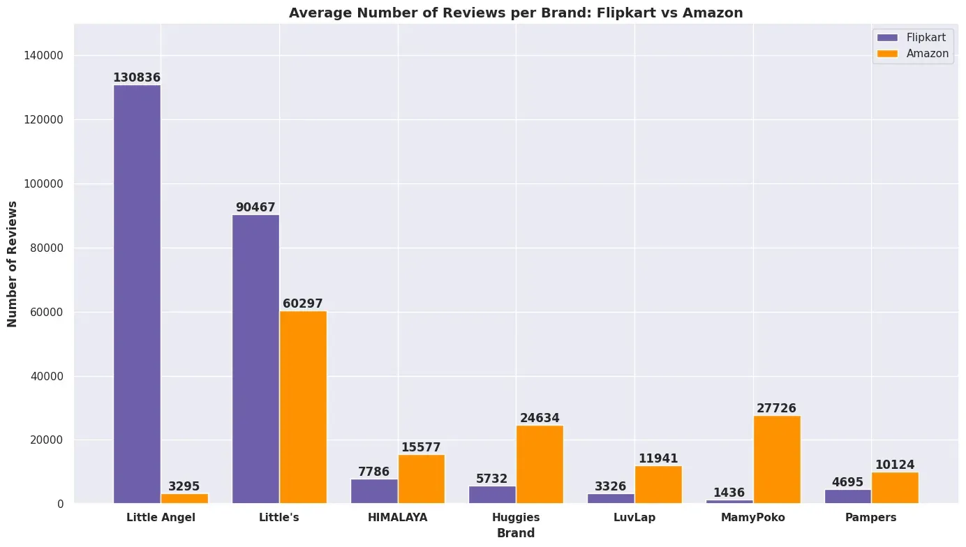 Which Kids' Diaper Brand is the Best? A Comparison of Top 7 Brands on Flipkart vs Amazon