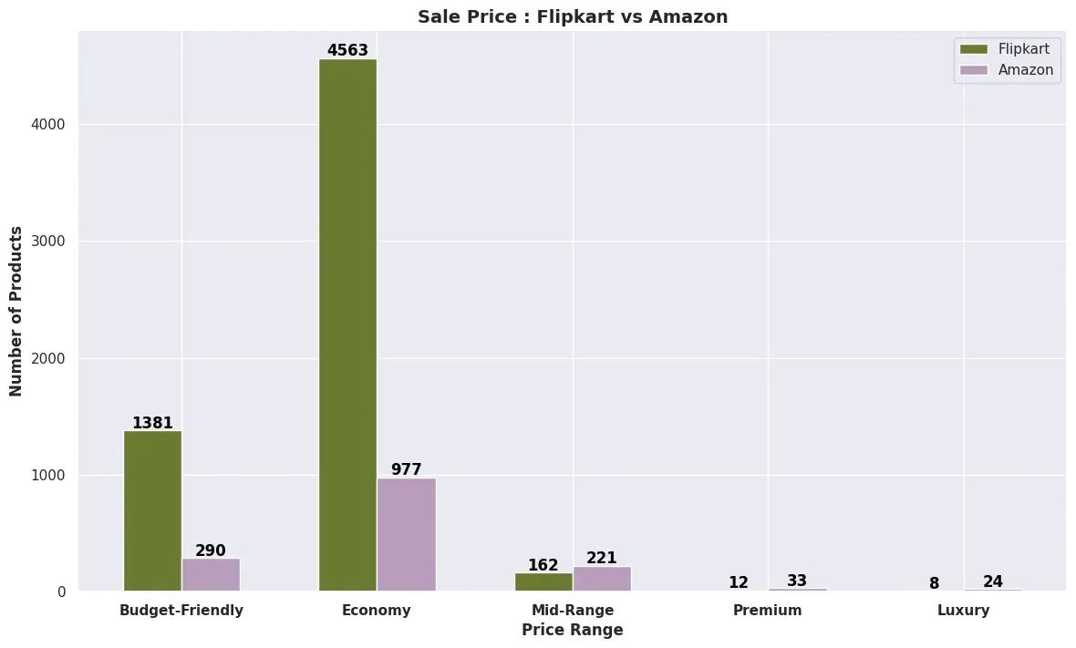 Which Kids' Diaper Brand is the Best? A Comparison of Top 7 Brands on Flipkart vs Amazon