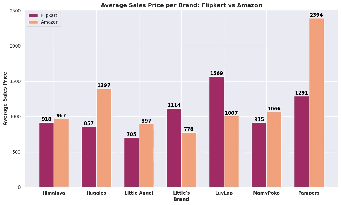 Which Kids' Diaper Brand is the Best? A Comparison of Top 7 Brands on Flipkart vs Amazon