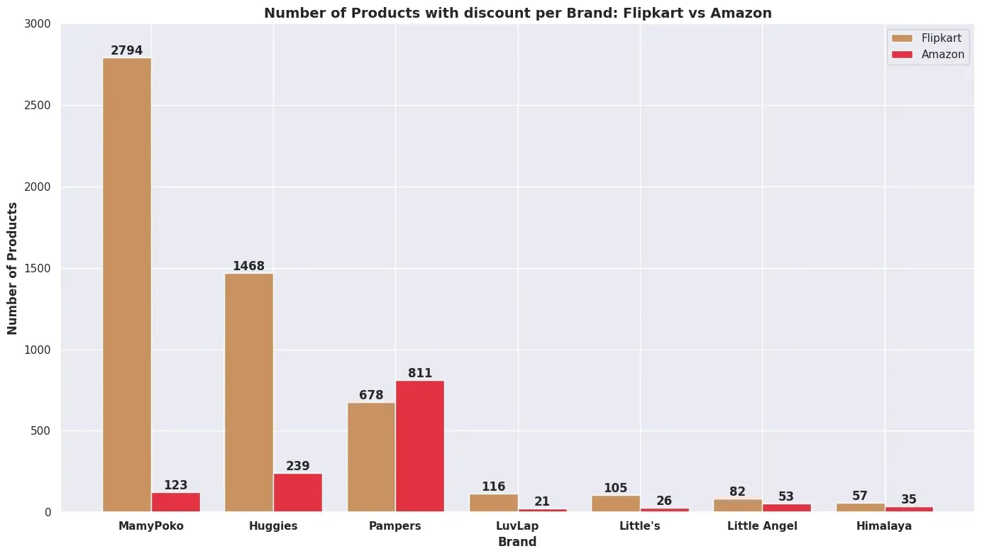 Which Kids' Diaper Brand is the Best? A Comparison of Top 7 Brands on Flipkart vs Amazon
