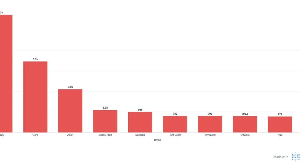 Brands having the highest average price