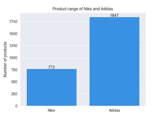 Nike vs Adidas: Competitive Analysis with Data Visualizations