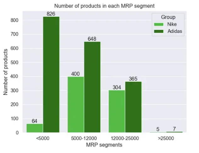 Nike vs Adidas: Competitive Analysis with Data Visualizations