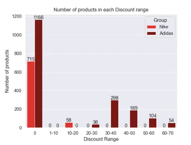 Nike vs Adidas: Competitive Analysis with Data Visualizations