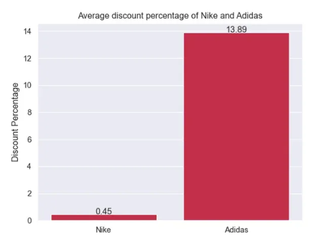 Nike vs Adidas: Competitive Analysis with Data Visualizations