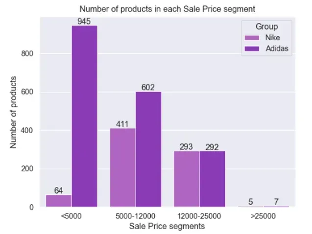 Nike vs Adidas: Competitive Analysis with Data Visualizations