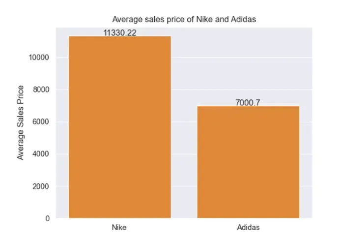 Nike vs Adidas: Competitive Analysis with Data Visualizations