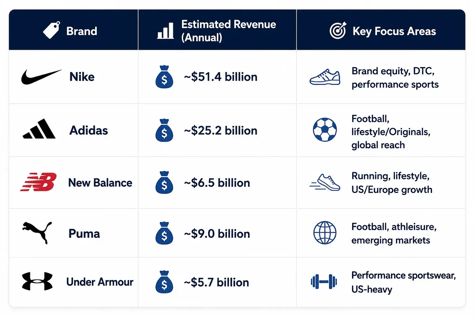 Brands and revenue