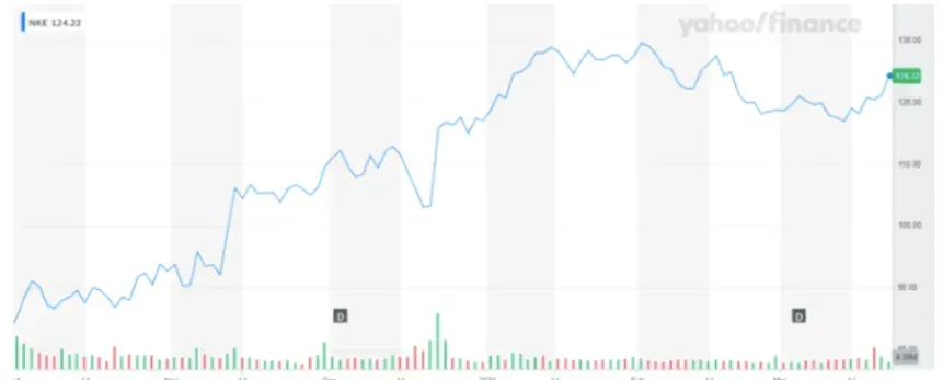 nike marketshare
