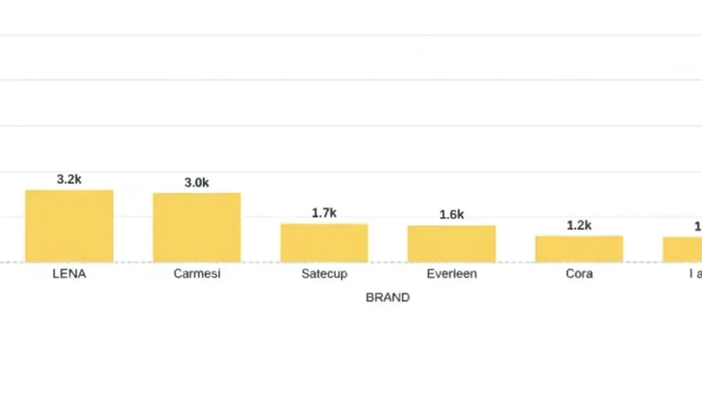 How Shoppers Engage with Menstrual Cup Brands: Ratings Breakdown