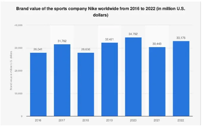 Nike vs Adidas: Competitive Analysis with Data Visualizations