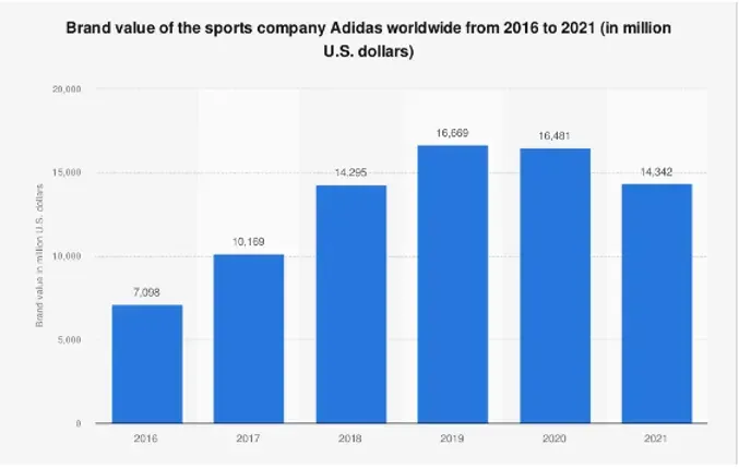 Nike vs Adidas: Competitive Analysis with Data Visualizations