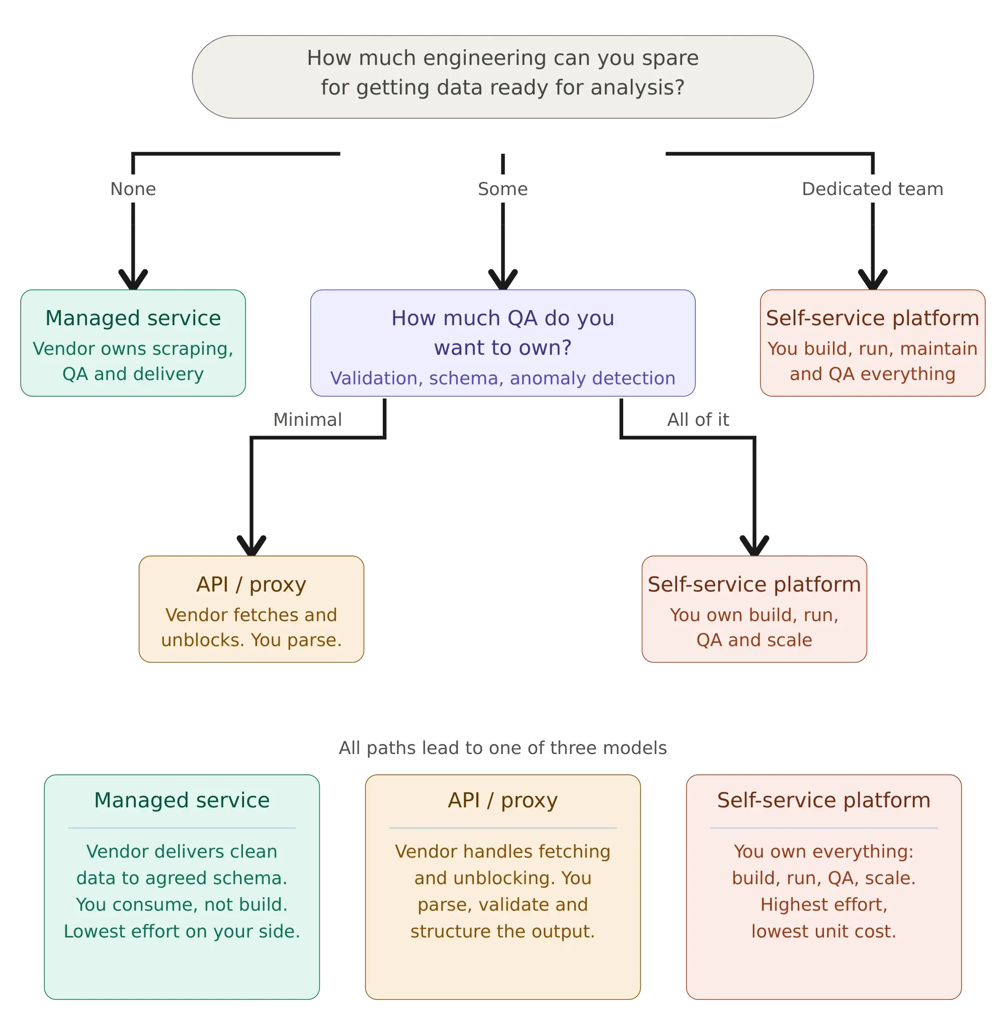 Web Scraping RFP Template