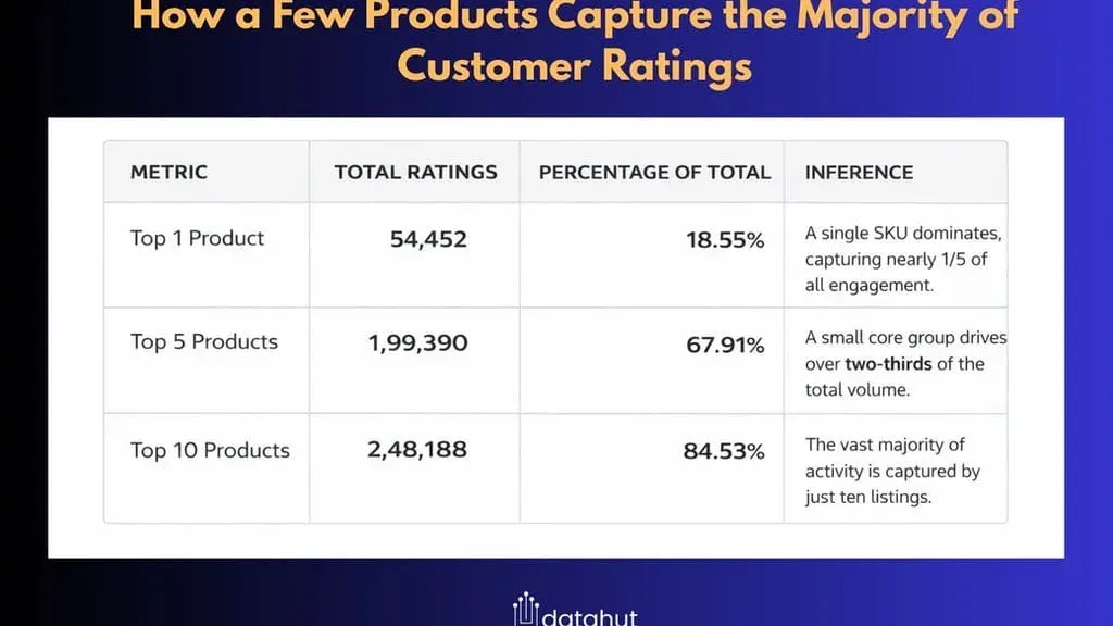 How Few Products Capture Most Attention