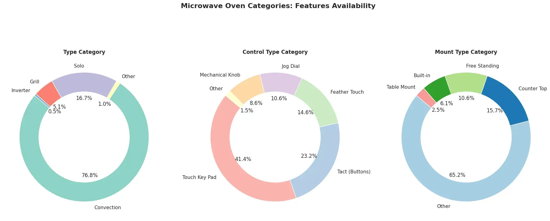 A Guide to Flipkart's Big Billion Days Deals: Unveiling the Best Microwave Oven Bargains
