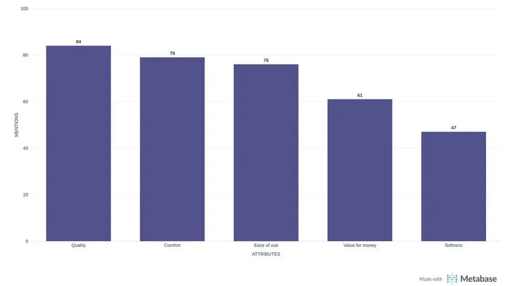 Revenue Drivers of the Category: What Influences Customer Decisions