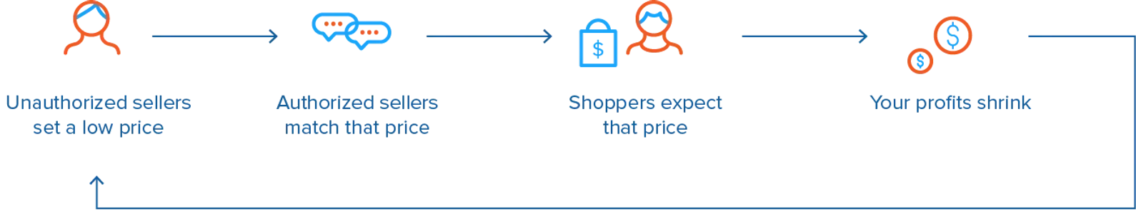 Why should you focus on Amazon MAP compliance?