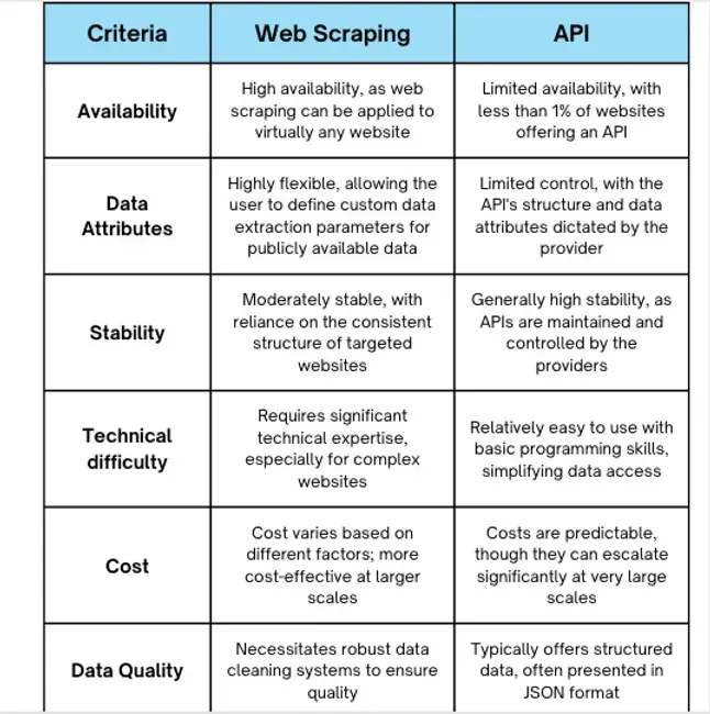 Web Scraping vs API: What’s the best way to extract data