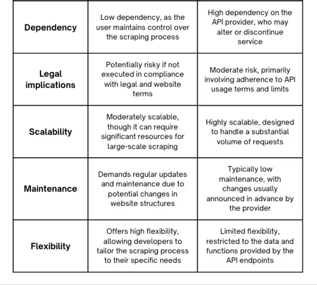Web Scraping vs API: What’s the best way to extract data