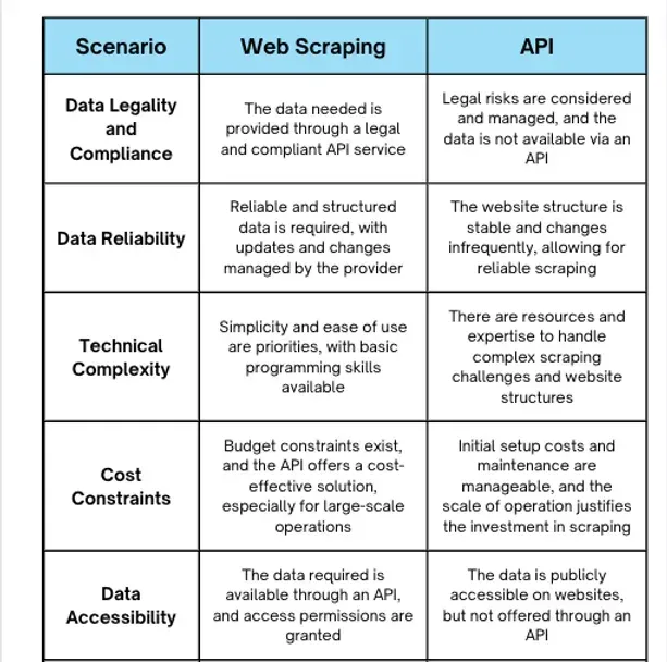 Web Scraping vs API: What’s the best way to extract data