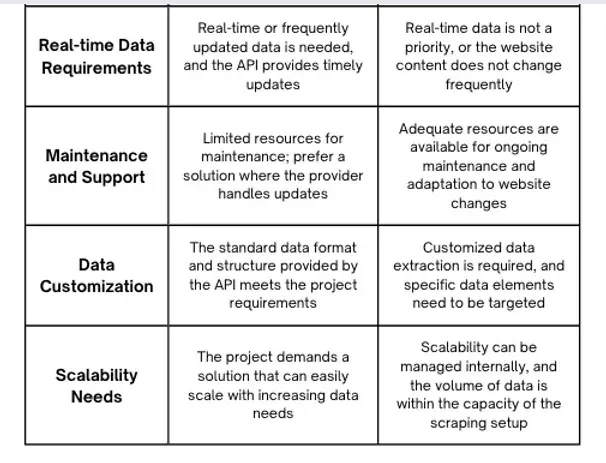 Web Scraping vs API: What’s the best way to extract data