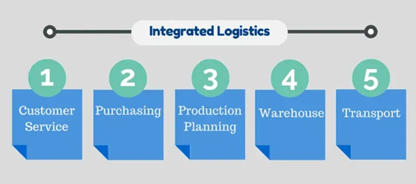 logistics in supply chain.