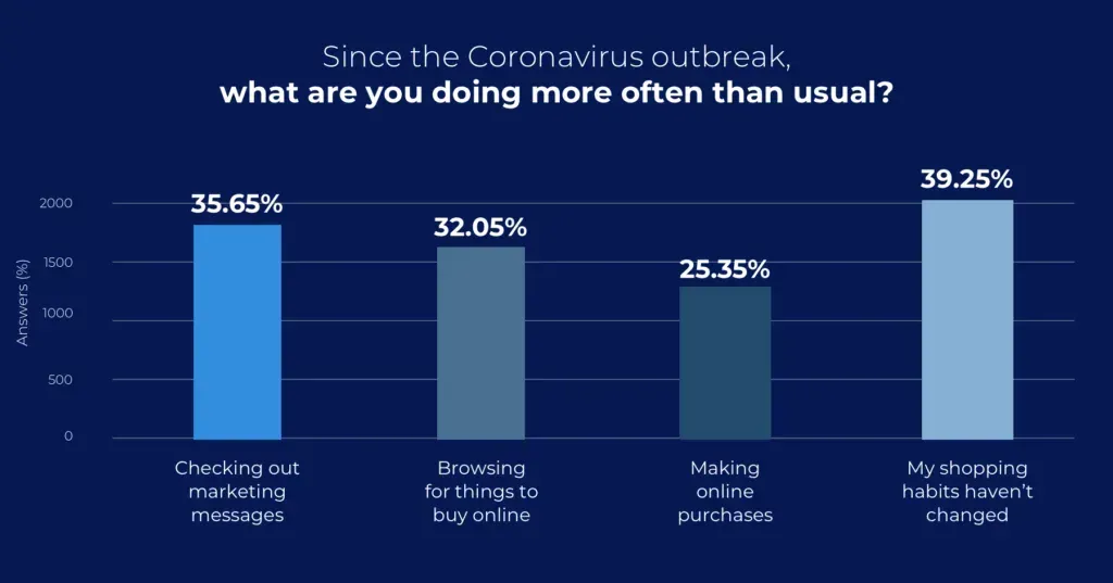 Coronavirus: Changing consumer behavior and e-commerce trends