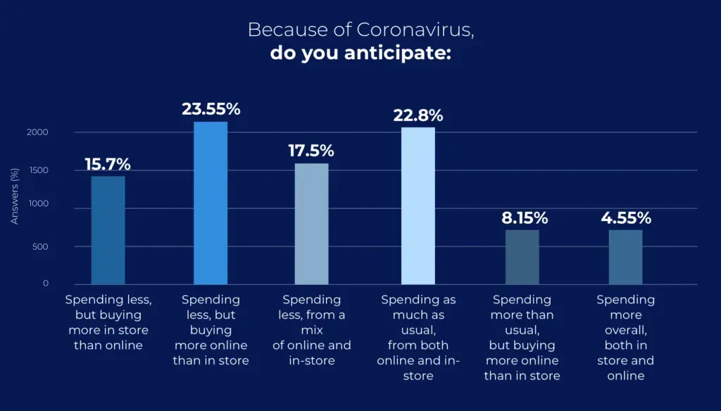Coronavirus: Changing consumer behavior and e-commerce trends