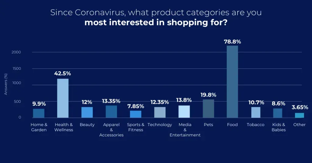 Survival essentials like health products are consumers' leading choice
