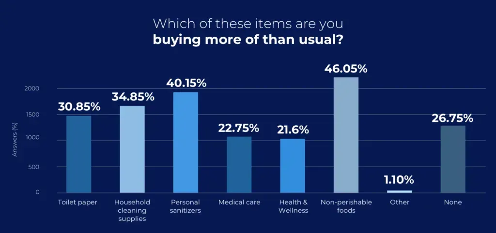 Coronavirus: Changing consumer behavior and e-commerce trends