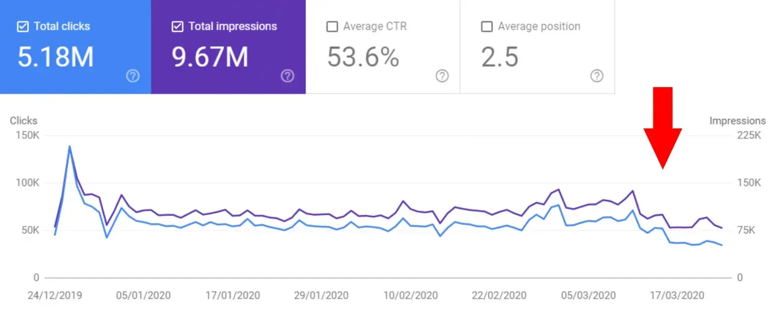 decreasing traffic of online stores