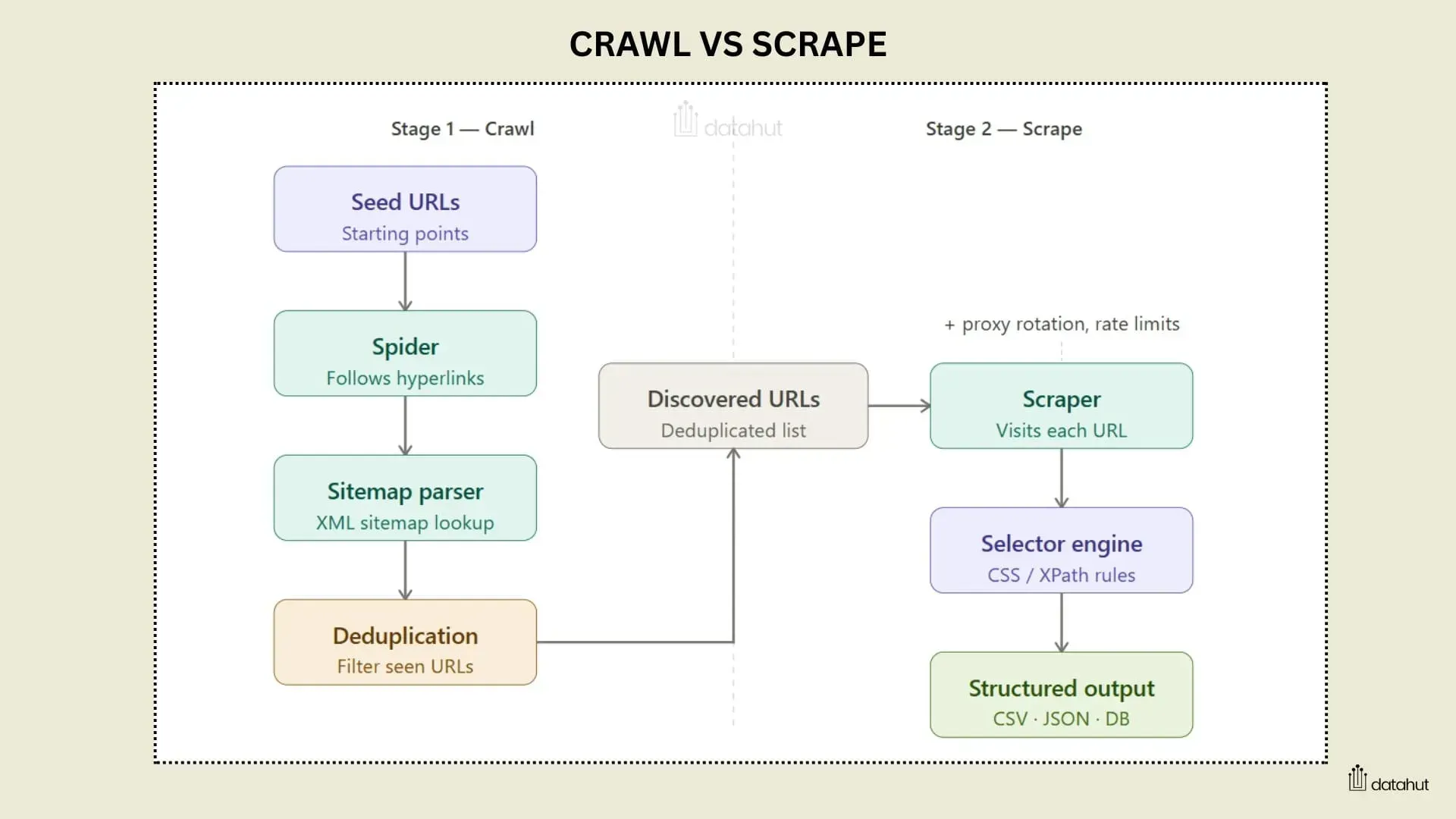 How Web Crawling and Scraping Work Together: The 2-Step Data Pipeline
